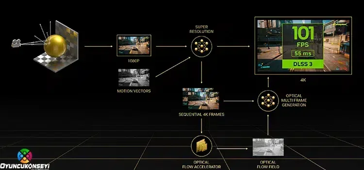NVIDIA DLSS 3 Destekleyen Oyunlar Listesi