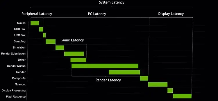 Nvidia Reflex Nedir?