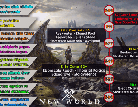New World Gear Score Arttırma Rehberi