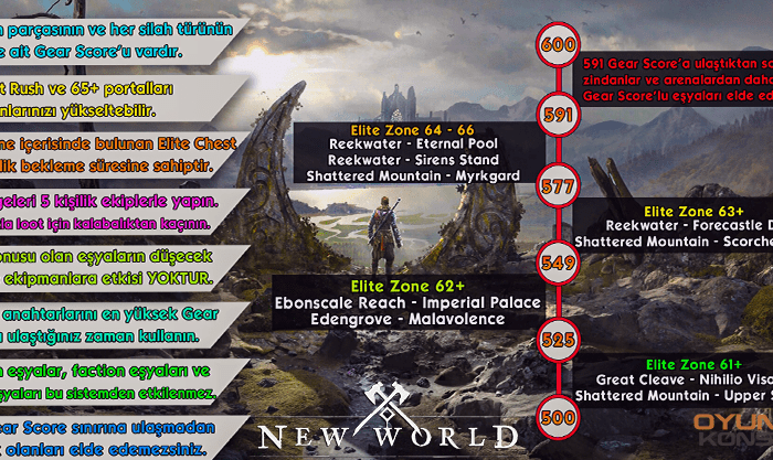 New World Gear Score Arttırma Rehberi